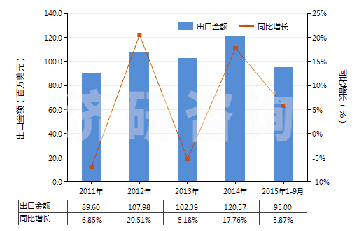 2011-2015年9月中國(guó)咖啡因及其鹽(HS29393000)出口總額及增速統(tǒng)計(jì)